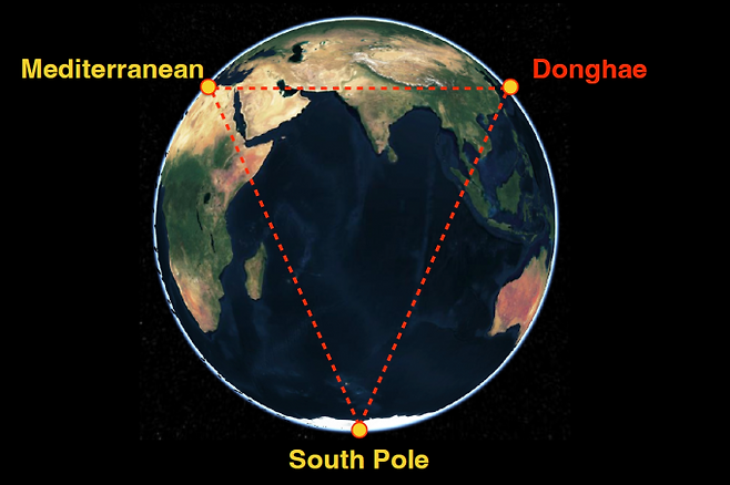 동해에 중성미자 검출기가 건설되면 다른 중성미자 검출기인 지중해의 KM3NeT과 남극의 아이스큐브와 함께 거대한 삼각형을 그린다. 세 곳의 검출기에 우주에서 날아온 고에너지 중성미자가 동시에 검출되면 중성미자가 날아온 지점을 정확히 역추적할 수 있다. 유종희 서울대 교수 제공