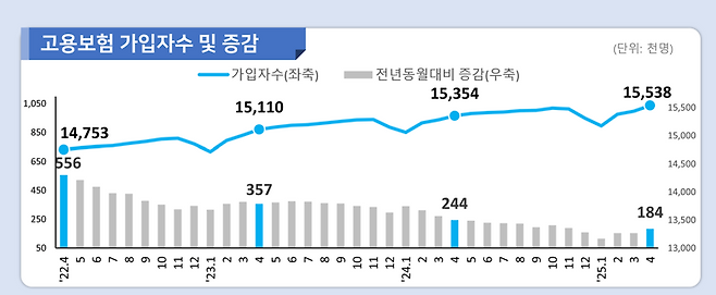 4월 고용보험 가입자수 증가폭 코로나이후 역대최저