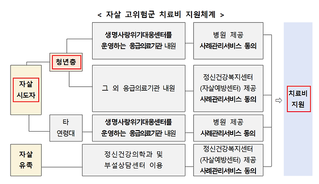 보건복지부 제공