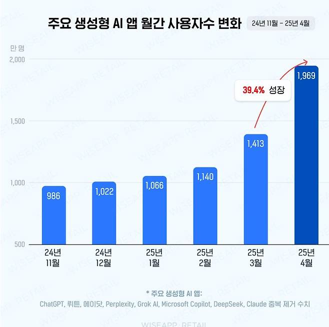2명 중 1명이 AI 쓴다...챗GPT 절대 우위 속