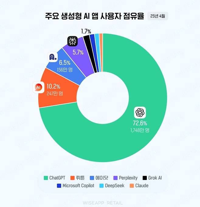 2명 중 1명이 AI 쓴다...챗GPT 절대 우위 속
