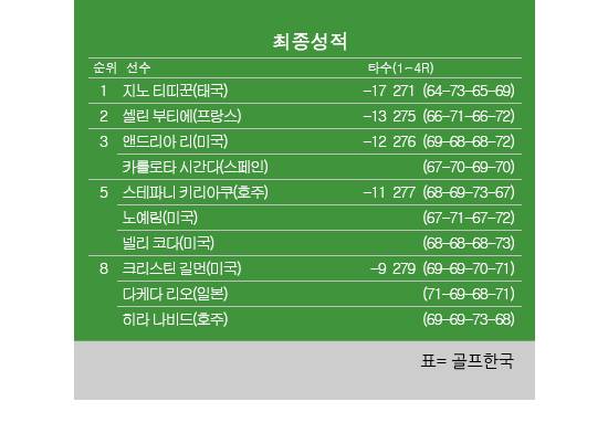 2025년 한국여자프로골프(LPGA) 투어 미즈호 아메리카스 오픈 최종순위. 지노 티띠꾼 우승, 셀린 부티에 2위, 넬리코다·노예림 공동5위. 표=골프한국