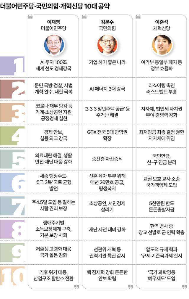 더불어민주당·국민의힘·개혁신당 10대 공약. 강준구 기자