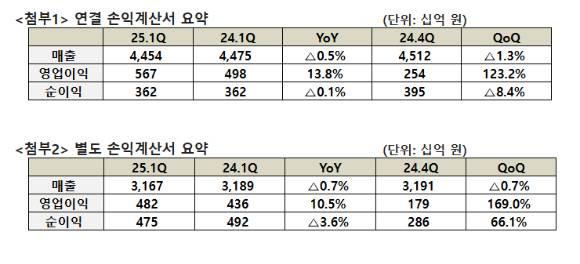 SK텔레콤 연결 및 별도 손익계산서 요약. [사진=SKT]