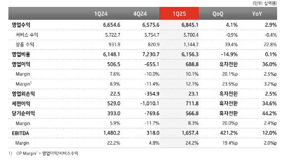 KT 손익계산서. [사진=KT]
