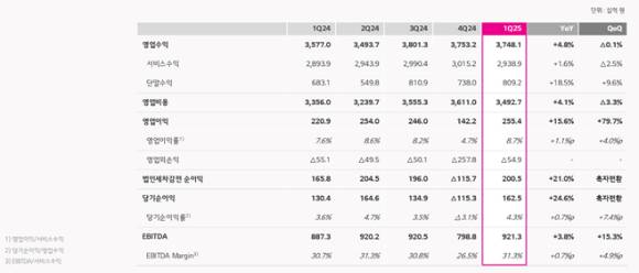 LG유플러스 요약 연결 손익 계산서. [사진=LGU+]