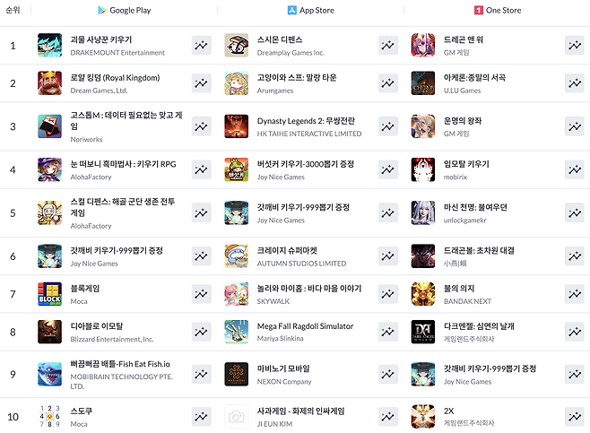 ▲ 5월 11일 기준 모바일게임 인기 순위(자료 출처: 모바일인덱스)