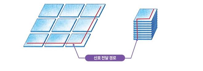 D램 적층 구조에 따른 신호 전달 경로 / 사진=SK하이닉스