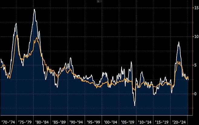 미국 소비자물가지구(CPI)와 개인소비지출(PCE) 추이. /자료:블룸버그, 단위 yoy%, 7일 기준