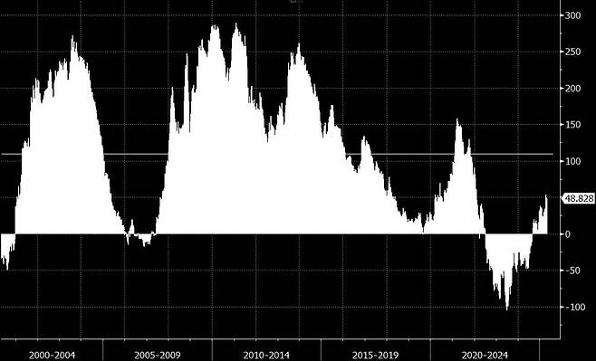 미국채 10년물과 2년물 스프레드 추이. /자료:블룸버그, 단위 bp(베이시스 포인트), 7일 기준.