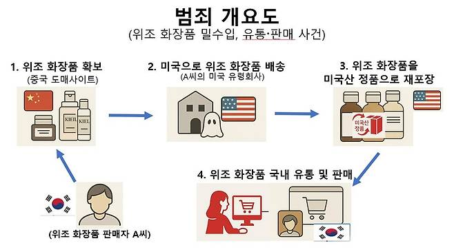 위조 화장품 밀수 범죄 개요도