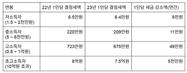 ▲ 2022년, 2023년 1인당 결정세액 비교