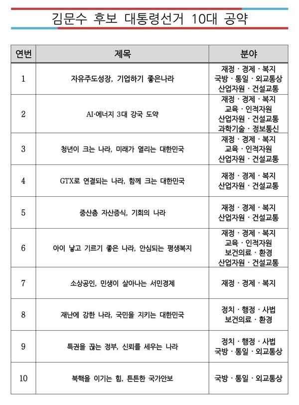 김문수 국민의힘 대선후보 10대 공약. [국민의힘]