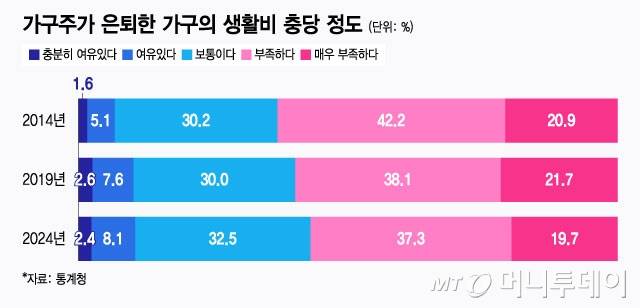 가구주가 은퇴한 가구의 생활비 충당 정도/그래픽=윤선정