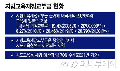 지방교육재정교부금 현황/그래픽=이지혜