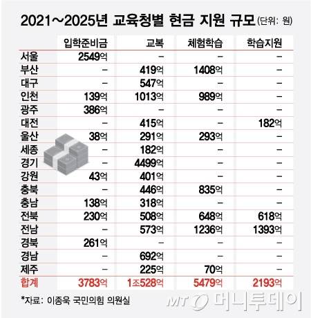 2021~2025년 교육청별 현금 지원 규모/그래픽=최헌정