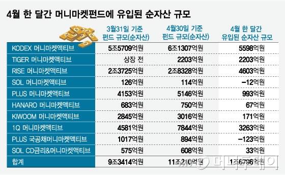 4월 한 달간 머니마켓펀드에 유입된 순자산 규모/그래픽=임종철