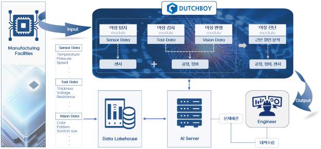 시계열 데이터 기반의 실시간 공정 이상 탐지 시스템 '더치보이' 개요도/사진제공=에이아이비즈
