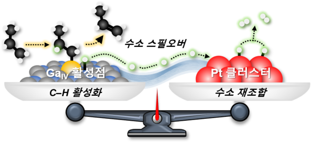 갈륨(Ga)과 백금(Pt) 사이의 촉매 협업 작용을 나타낸 모식도. 카이스트 제공