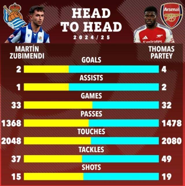 아스널이 영입을 추진중인 주비멘디와 재계약 협상중인 같은 포지션의 토마스 파티와의 이번 시즌 성적 비교./더 선