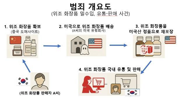 위조 화장품 밀수입, 유통·범죄 개요도 (사진 = 인천공항본부세관 제공)