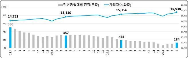 고용보험 가입자수 및 증감 추이(천명). 고용노동부 제공