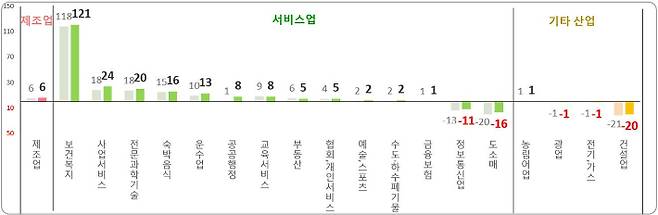 주요 산업 대분류별 가입자수 증감(천명). 고용노동부 제공