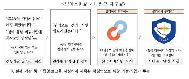 보이스피싱 사례. KISA