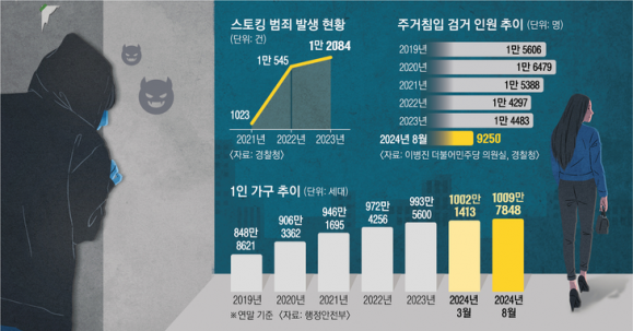 스토킹 범죄 발생 현황, 주거침입 검거 현황 추이. 서울신문 DB