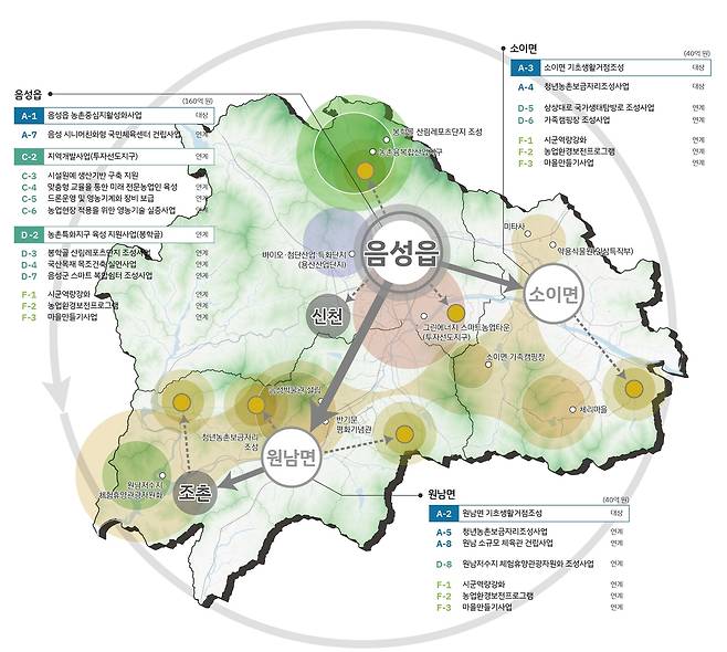 음성 농촌협약 공모사업 선정  [음성군 제공. 재판매 및 DB 금지]