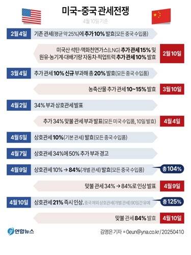 [그래픽] 미국-중국 관세전쟁  (서울=연합뉴스) 김영은 기자