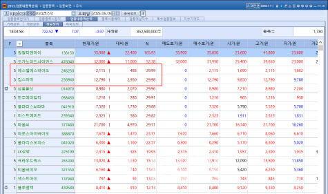 SLS Bio and Keeps Biopharma surged to their daily price ceilings on May 9, leading gains among bio-healthcare stocks on the KOSDAQ. (Source=KG Zeroin MP Doctor)