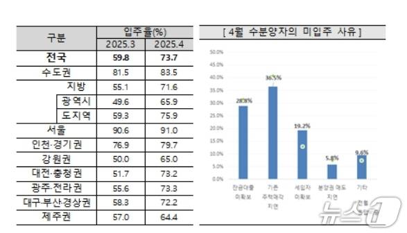 4월 아파트 입주율과 미입주 사유(주택산업연구원 제공. 재판매 및 DB 금지)