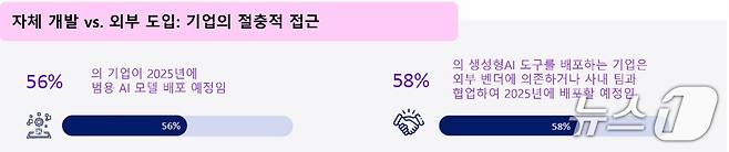 한국 기업의 생성형 AI 도입 방식(AWS 제공)