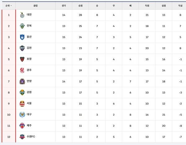 5월12일까지 K리그1 순위표. ⓒ프로축구연맹