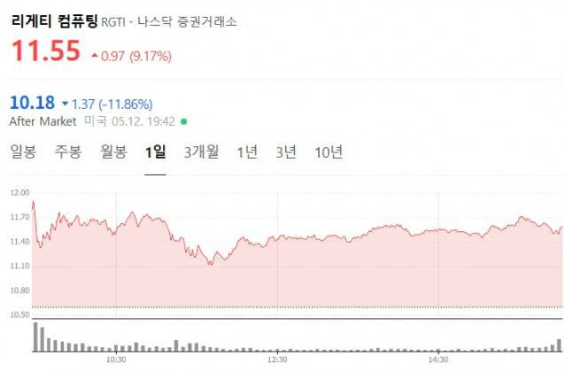 2025년 1분기 실적발표 후 리게티컴퓨팅 주가(이미지=네이버)