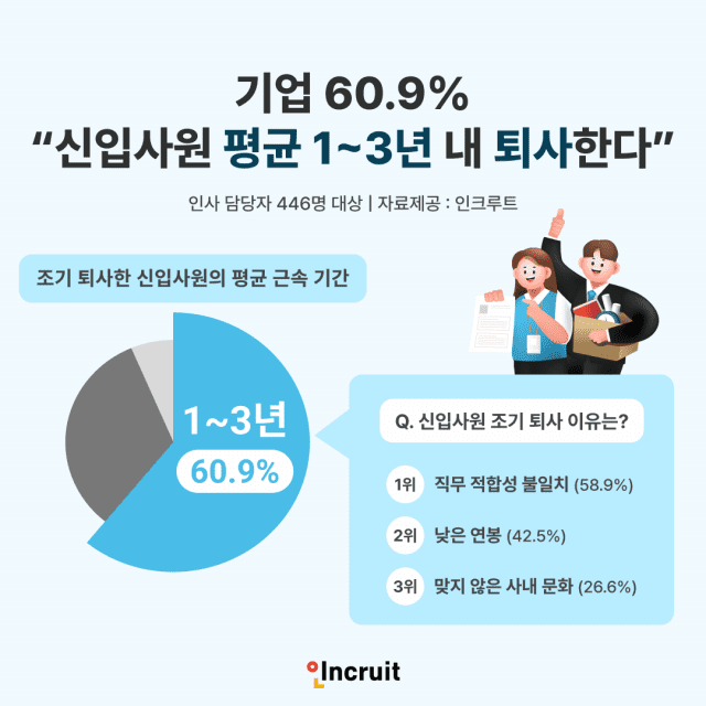 인크루트 신입사원 평균 퇴사 관련 조사