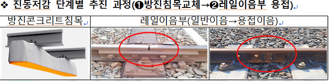 진동저감 단계별 추진과정.