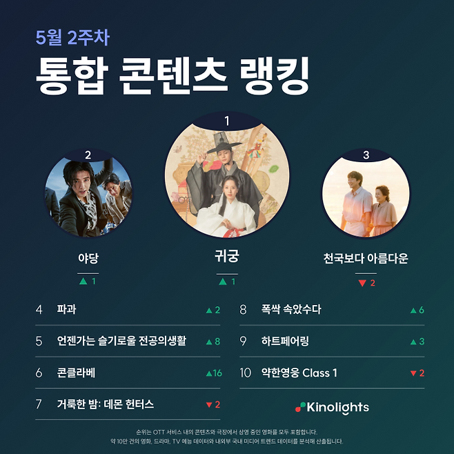 ‘귀궁’ 콘텐츠 랭킹 1위… 2위 ‘야당’ (사진: 키노라이츠)