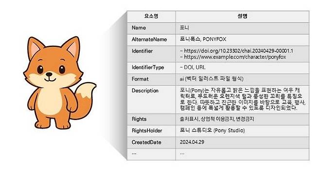 가상의 캐릭터 ‘포니’의 메타데이터 예시 (해당 이미지 및 관련 메타데이터는 이해를 돕기 위한 목적으로 생성형 인공지능(AI)을 활용해 제작된 가상의 캐릭터이며, 실제 존재하는 캐릭터, 기관, 또는 저작권과는 무관함)ⓒ한국정보통신기술협회