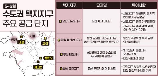 2025년 5~6월 수도권 주요 택지지구 분양 그래프. [더피알 제공]