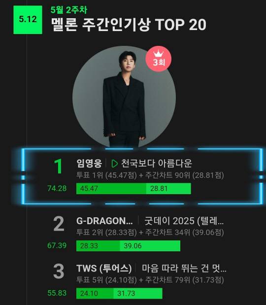 가수 임영웅, '천국보다 아름다운' 멜론 주간인기상 3주 연속 1위.<임영웅 팬클럽 영웅시대 제공, 멜론 제공>