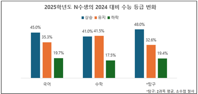 2024, 2025학년도 엔수생 수능 등급 변화. (자료=진학사)