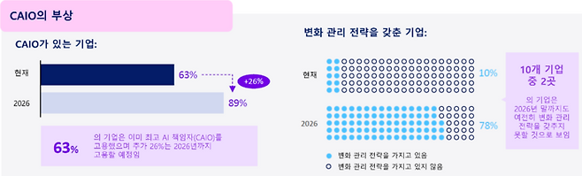아마존웹서비스(AWS) 생성형 AI 도입 지수 연구결과, 국내 기업 63%가 CAIO를 선임한 것으로 나타났다. 내년에는 89%로 늘어날 전망이다. AWS 제공