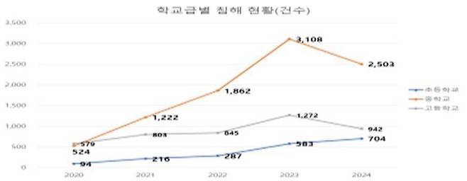 학교급별 침해 현황. 교육부 제공