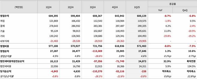 NHN 2025년도 1분기 실적 현황. [사진=NHN]