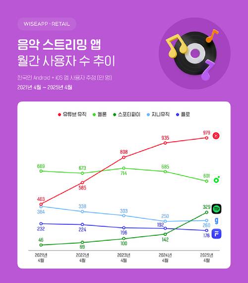[사진=와이즈앱·리테일]