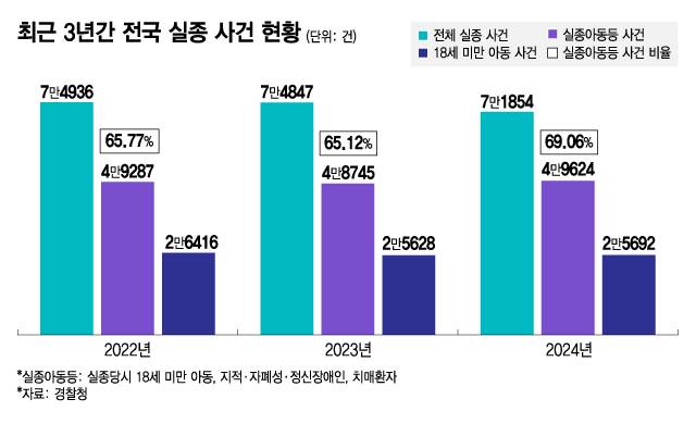 최근 3년간 전국 실종 사건 현황. /시각물=김지영 디자인 기자.