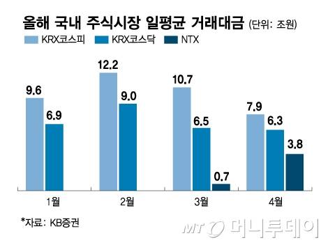 올해 국내 주식시장 일평균 거래대금/그래픽=김다나