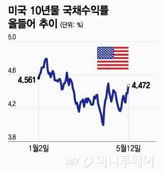 미국 10년물 국채수익률 올들어 추이/그래픽=윤선정